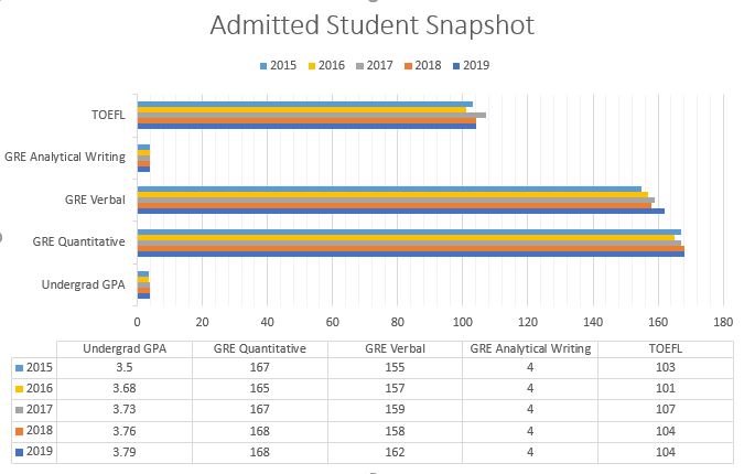 Chart showing average scores of admitted students across various tests